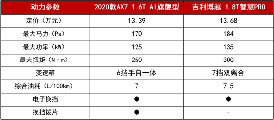 11.99萬起拿下越級實力派 2020款A(yù)X7攜超值優(yōu)惠來圈粉！