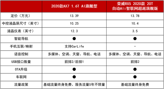 11.99萬起拿下越級實力派 2020款A(yù)X7攜超值優(yōu)惠來圈粉！