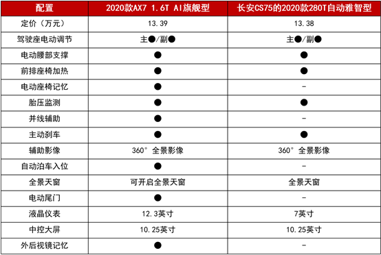 11.99萬起拿下越級實力派 2020款A(yù)X7攜超值優(yōu)惠來圈粉！