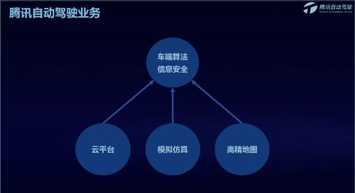 騰訊蘇奎峰：騰訊自動駕駛?cè)笃脚_打通車、路、云端閉環(huán)，助力解決駕駛痛點