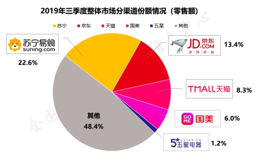 蘇寧雙十一開門紅，“3省”服務掀起家電狂潮