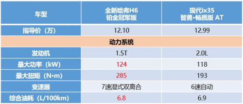 看完你可能不敢信！全新哈弗H6 3:0完勝現(xiàn)代ix35