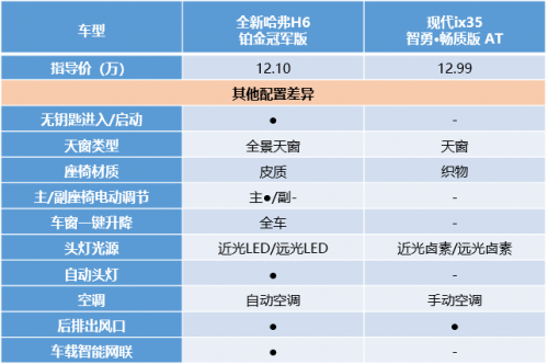 看完你可能不敢信！全新哈弗H6 3:0完勝現(xiàn)代ix35