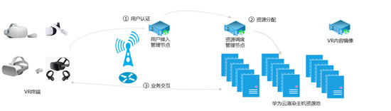 造夢(mèng)科技聯(lián)合華為云推出國內(nèi)首個(gè)5G+OTT模式VR平臺(tái)