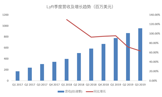 老虎證券：爭做好學(xué)生的Lyft，又往盈利之路走了一步？