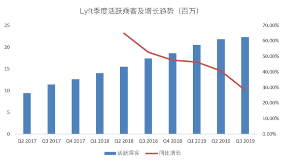 老虎證券：爭做好學(xué)生的Lyft，又往盈利之路走了一步？