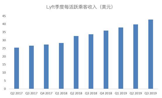 老虎證券：爭做好學(xué)生的Lyft，又往盈利之路走了一步？
