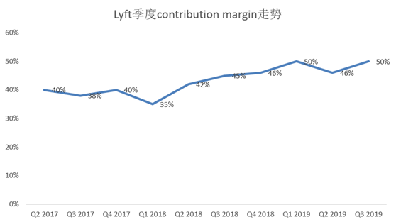 老虎證券：爭做好學(xué)生的Lyft，又往盈利之路走了一步？