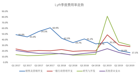 老虎證券：爭做好學(xué)生的Lyft，又往盈利之路走了一步？