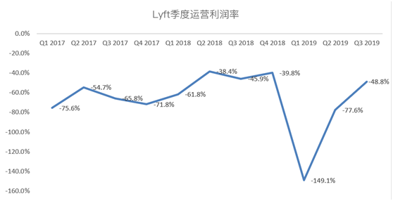 老虎證券：爭做好學(xué)生的Lyft，又往盈利之路走了一步？