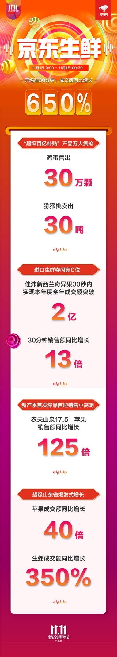 雞蛋賣出30萬顆！京東11.11生鮮開門紅半小時(shí)表現(xiàn)驚艷