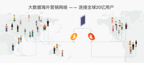 木瓜移動(dòng)利用大數(shù)據(jù)營銷技術(shù) 精準(zhǔn)尋找海外客戶