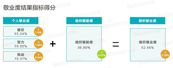 聚焦提升組織效能，北森發(fā)布《2018-2019中國企業(yè)敬業(yè)度報告》