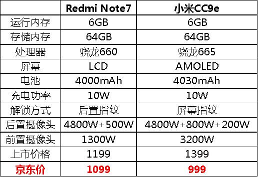 性?xún)r(jià)比刷新！小米再出手，京東11.11小米CC9e 6+64僅要999元