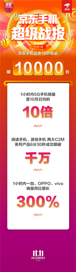 6分30秒成交額破千萬！京東11.11 C2M游戲手機(jī)、閱讀手機(jī)大賣