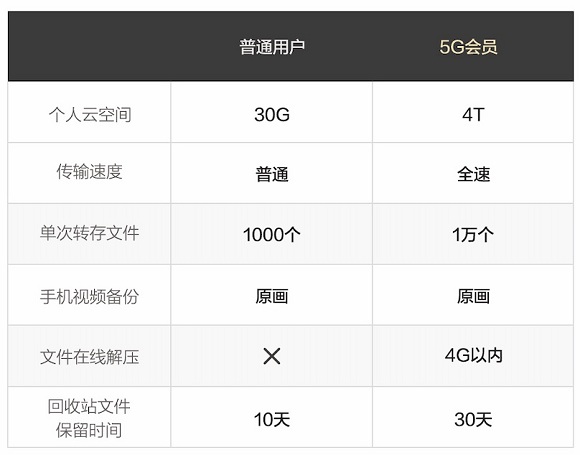 助力5G，天翼云盤高速安全更精彩