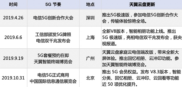 助力5G，天翼云盤高速安全更精彩