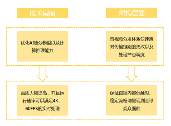 詳解虎牙AI超分技術(shù)：“無(wú)中生有”打造S9直播4K畫質(zhì)