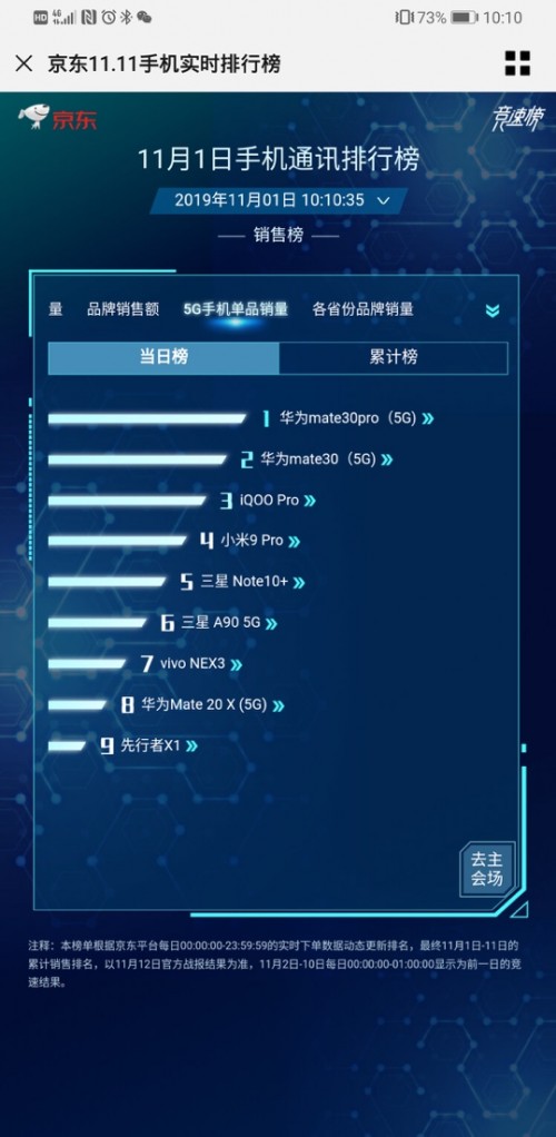 銷售額分分鐘破億！華為Mate30系列5G版開售，線上線下嗨購不停
