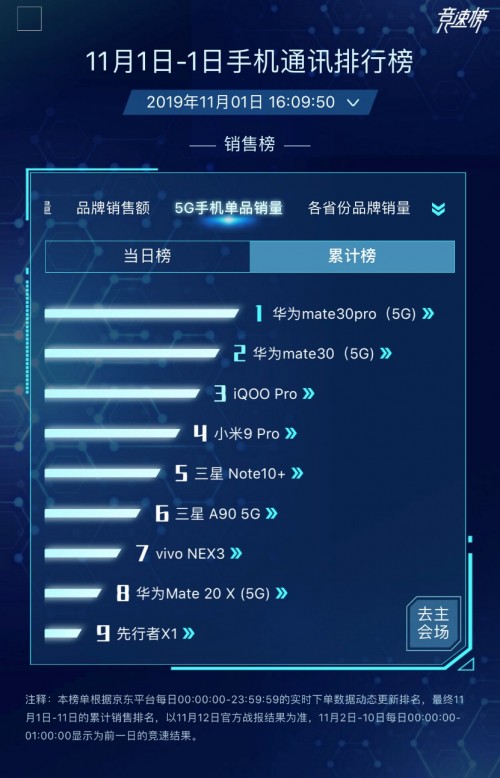 首銷即爆紅，華為Mate30系列5G版“爆品“名號當之無愧！