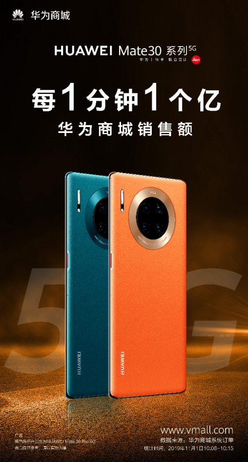 5G商用套餐啟動，華為Mate30系列5G版首銷火爆，每分鐘1億銷售額