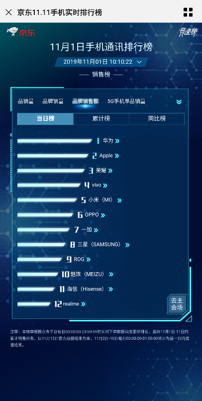 5G商用套餐啟動，華為Mate30系列5G版首銷火爆，每分鐘1億銷售額