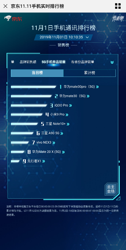 5G商用套餐啟動，華為Mate30系列5G版首銷火爆，每分鐘1億銷售額