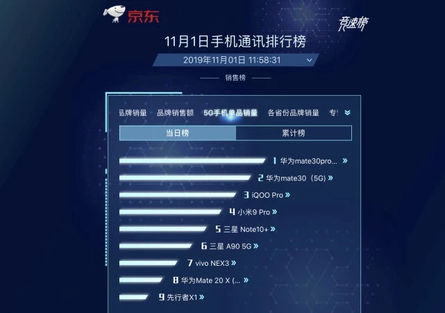 華為Mate30系列5G版正式開售， 5G“爆品”全平臺釋放吸引力