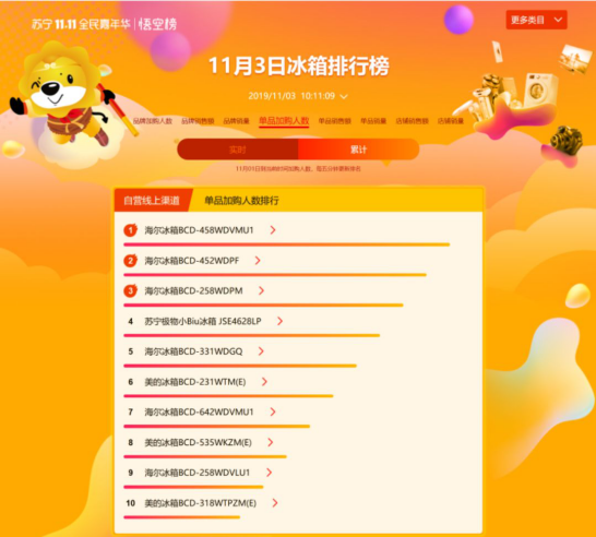 雙十一海爾牢占蘇寧悟空榜雙榜首，美的容聲擠入前三