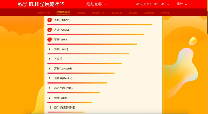 國產(chǎn)喜臨門得信賴，蘇寧雙十一家裝悟空榜摘狀元