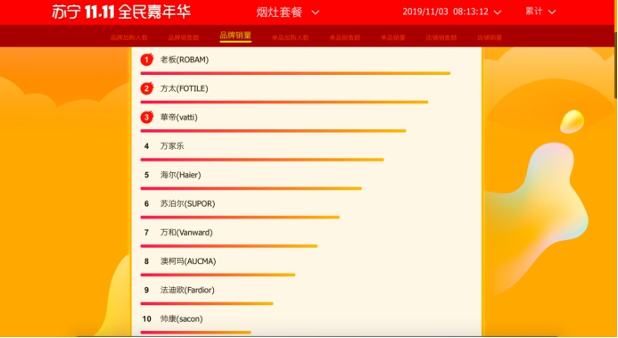 國產(chǎn)喜臨門得信賴，蘇寧雙十一家裝悟空榜摘狀元