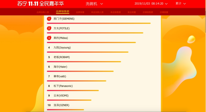 國產(chǎn)喜臨門得信賴，蘇寧雙十一家裝悟空榜摘狀元