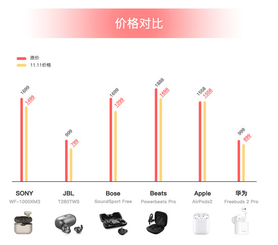 雙十一真無線耳機(jī)哪家強(qiáng)，JBL T280TWS性價(jià)比之王