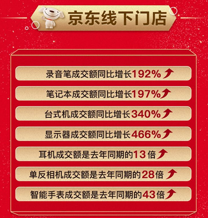 線上線下皆主場！京東11.11電腦數(shù)碼專賣店顯示器成交額同比增長466%
