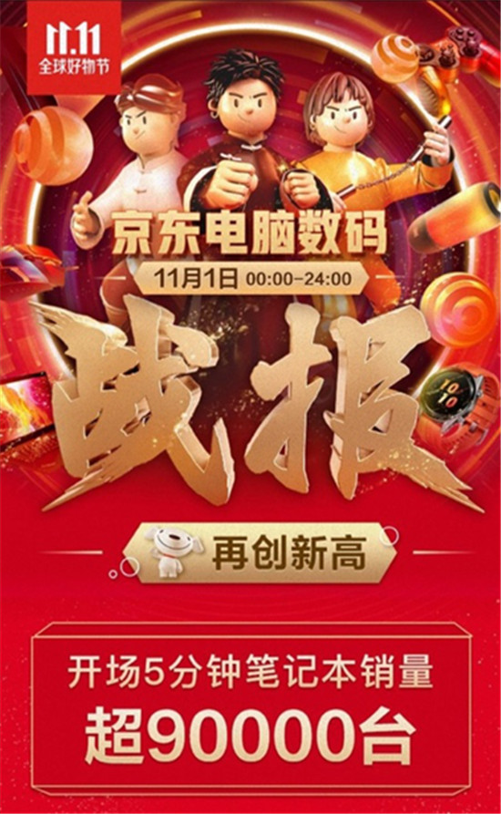 火力全開！中高端游戲本銷量同比增長303%，京東11.11引領(lǐng)高質(zhì)量消費潮