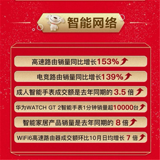 火力全開！中高端游戲本銷量同比增長303%，京東11.11引領(lǐng)高質(zhì)量消費潮