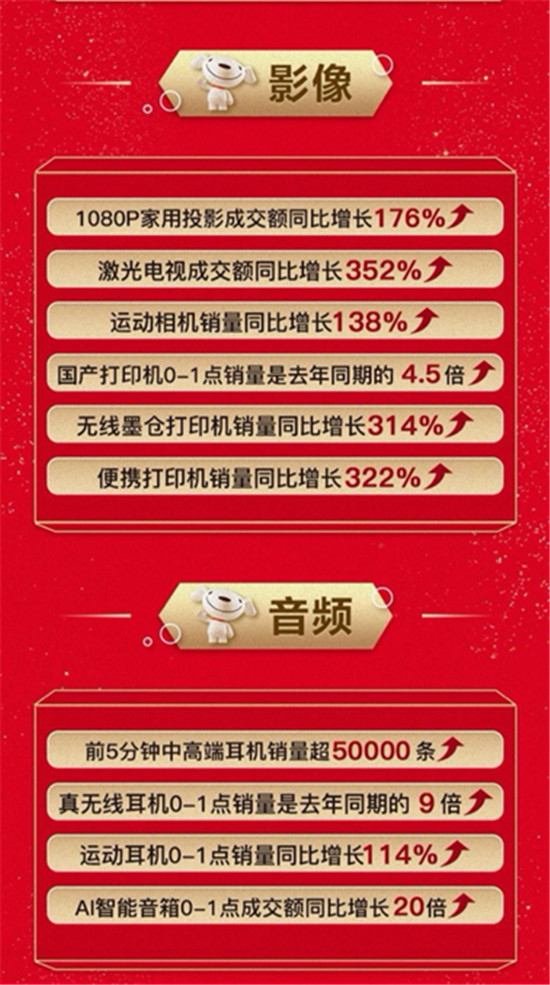 火力全開！中高端游戲本銷量同比增長303%，京東11.11引領(lǐng)高質(zhì)量消費潮