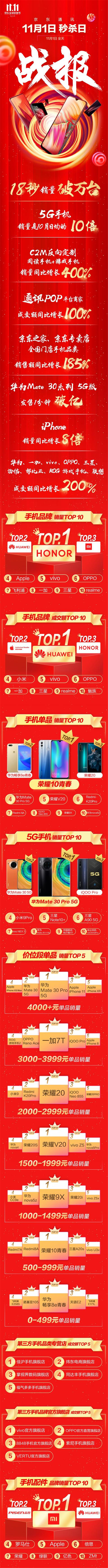 華為一加OPPO成交額同比增長200%！京東11.11大牌全面開花