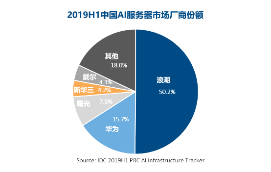 IDC最新2019H1報告: AI服務器銷量大增，浪潮獨占50%份額！
