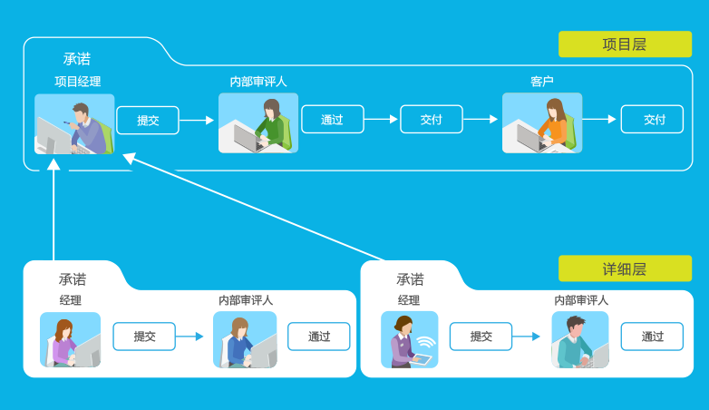 為什么項目不能用手工或者填表式的項目管理軟件去管？