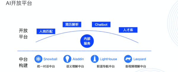 HR領(lǐng)域首個(gè)AI開放平臺(tái)來了！行業(yè)頂級(jí)AI你也可以輕松GET！