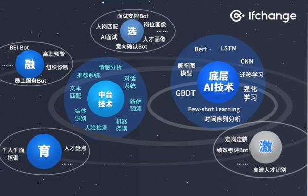 HR領(lǐng)域首個(gè)AI開放平臺(tái)來了！行業(yè)頂級(jí)AI你也可以輕松GET！