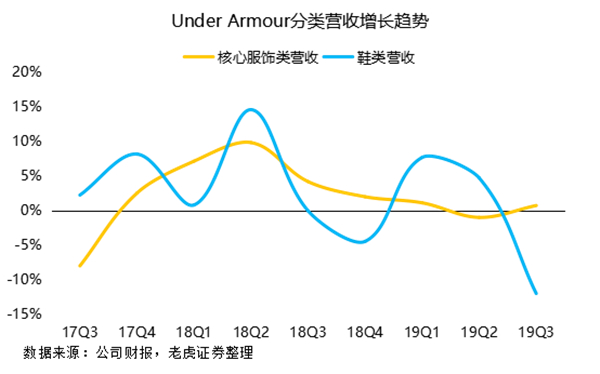 老虎證券：勇士王朝不再 安德瑪與庫里同病相憐？