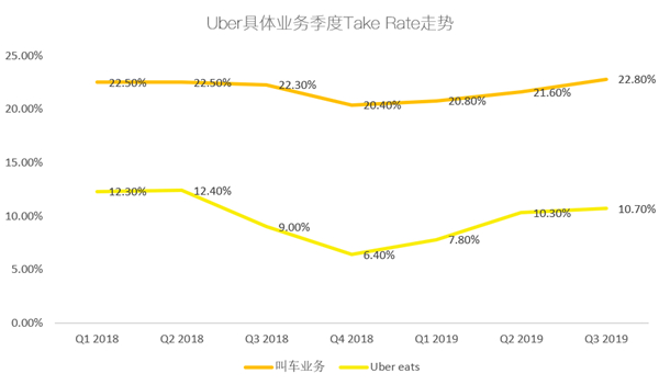 老虎證券：Uber的至暗時(shí)刻或已過去 無法盈利有望終結(jié)