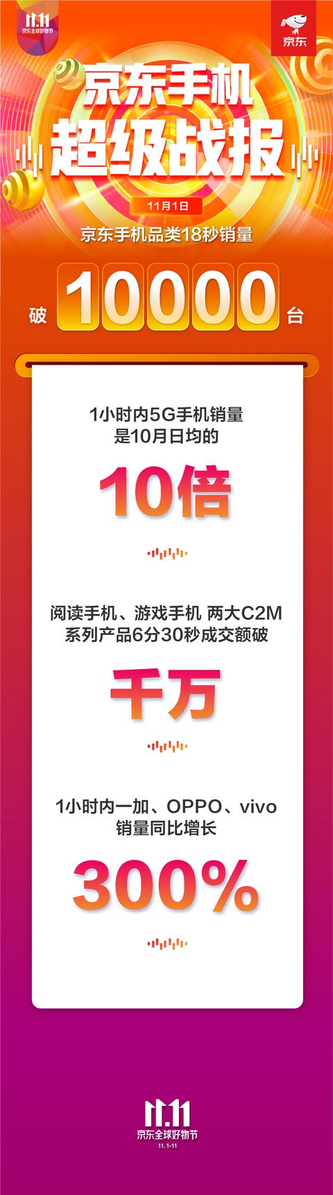 18秒銷量破萬臺！京東手機(jī)11.11開門紅火力全開