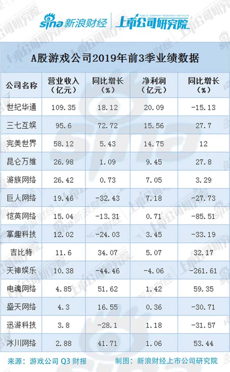 A股游戲企業(yè)三季報“大閱兵”：世紀華通、三七互娛優(yōu)勢明顯