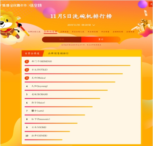 蘇寧雙十一悟空榜：A.O.史密斯、惠而浦打響量額爭(zhēng)奪戰(zhàn)