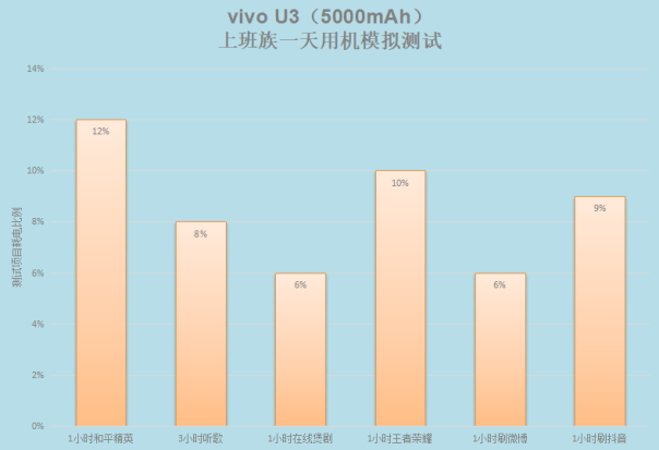 5000mAh大電池+18W雙引擎閃充，千元優(yōu)品vivo U3續(xù)航無憂