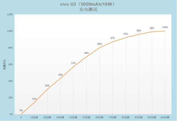 5000mAh大電池+18W雙引擎閃充，千元優(yōu)品vivo U3續(xù)航無憂