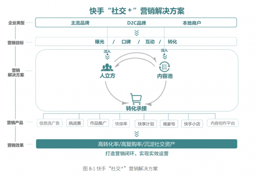 為什么是快手抱走金網(wǎng)全場大獎 原因都在這本“社交+”白皮書里
